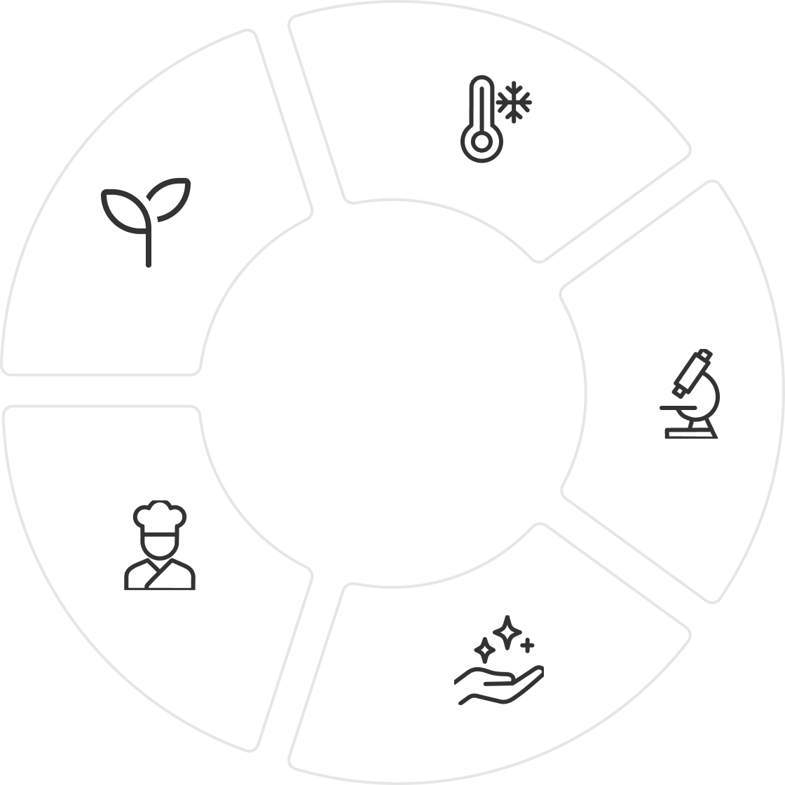 安心饗食 五大守護