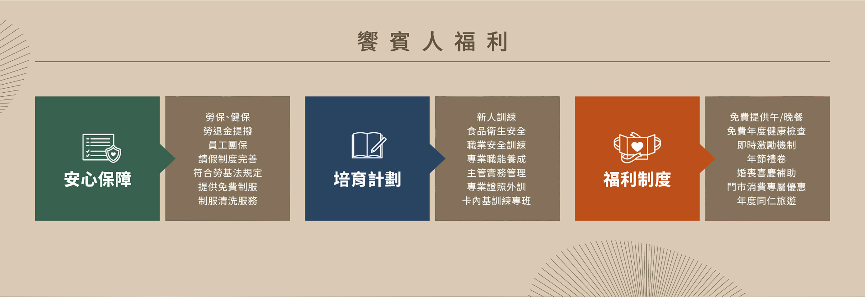 饗賓集團饗賓人福利